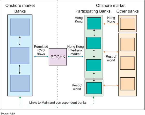 Figure 1: Structure of the Offshore RMB Market and RMB Trade Settlement