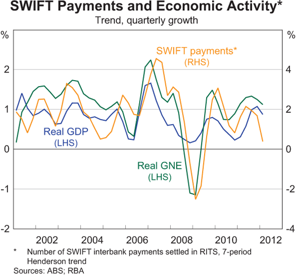 Graph 1: SWIFT Payments and Economic Activity