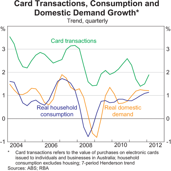 Graph 2: Card Transactions, Consumption and Domestic Demand Growth