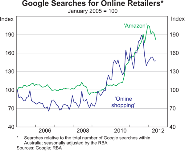 Graph 4: Google Searches for Online Retailers