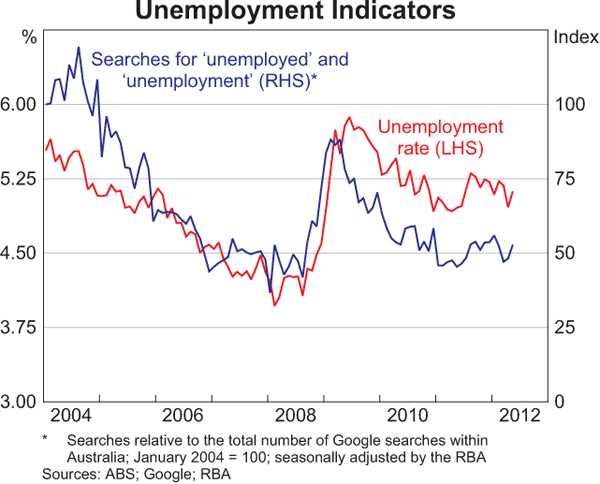 Graph 5: Unemployment Indicators