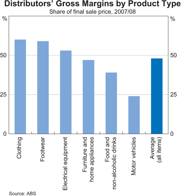 Graph 1: Distributors' Gross Margins by Product Type