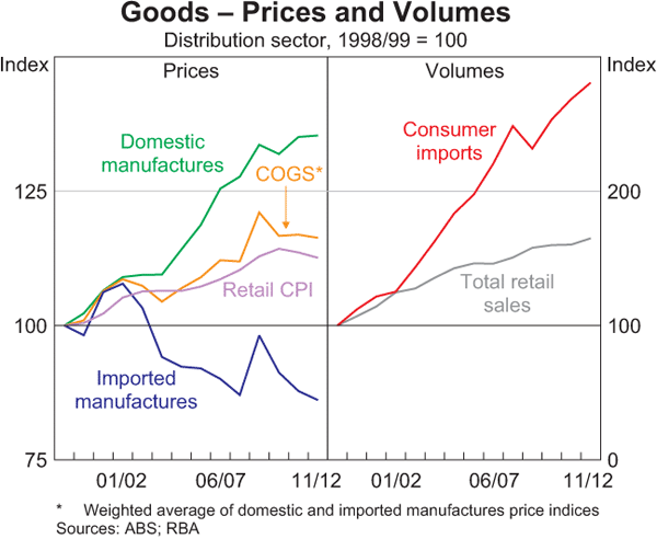 Graph 3: Goods – Prices and Volumes