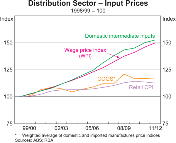 Graph 4: Distribution Sector – Input Prices
