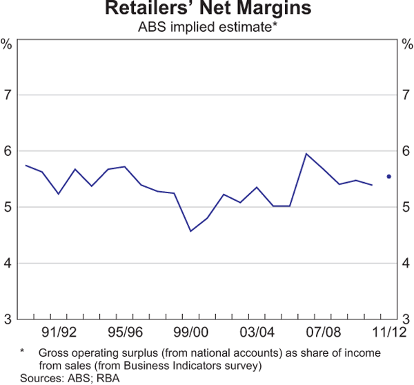 Graph 6: Retailers' Net Margins