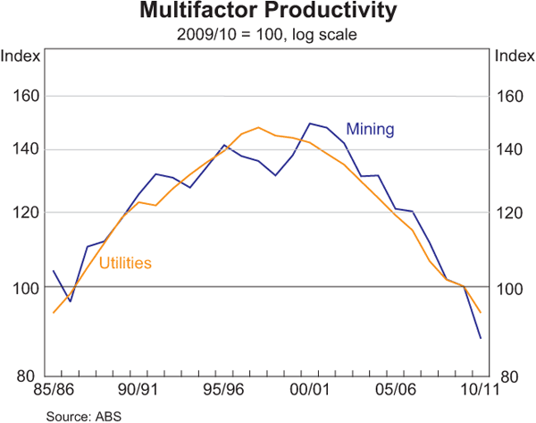 Graph 2: Multifactor Productivity