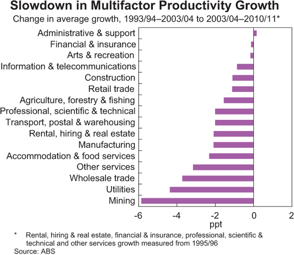 Graph 3: Slowdown in Multifactor Productivity Growth