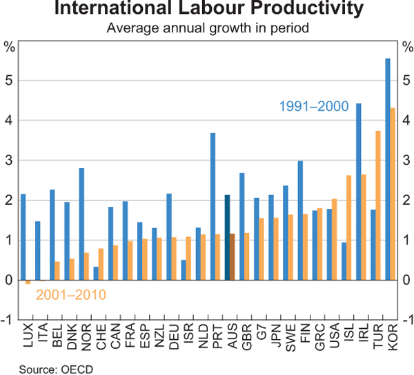 Graph 4: International Labour Productivity