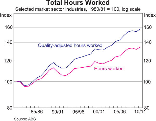 Graph 5: Total Hours Worked