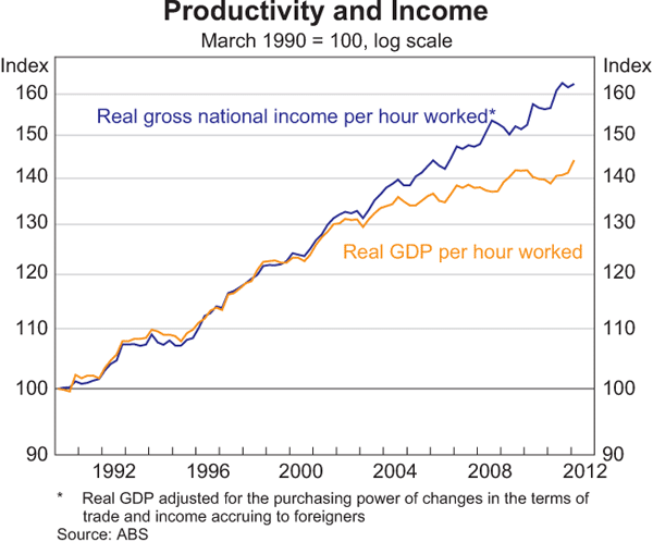 Graph 6: Productivity and Income