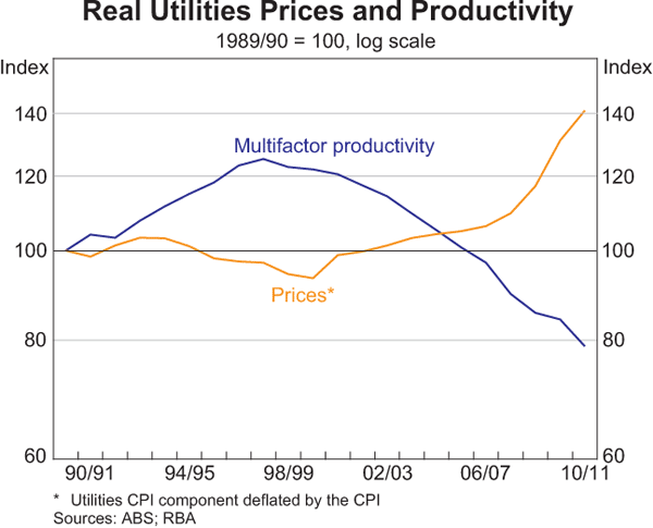 Graph 7: Real Utilities Prices and Productivity
