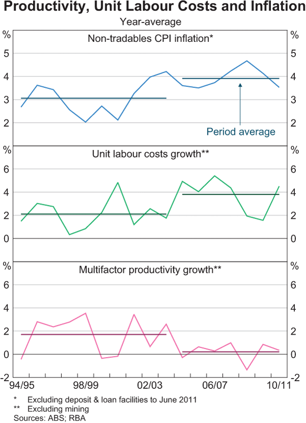 Graph 8: Productivity, Unit Labour Costs and Inflation