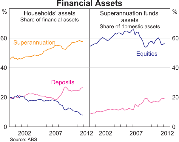 Graph 3: Financial Assets