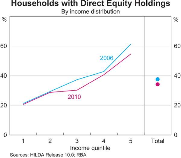 Graph 4: Households with Direct Equity Holdings