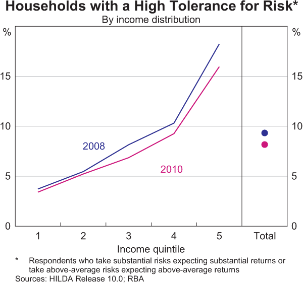 Graph 5: Households with a High Tolerance for Risk