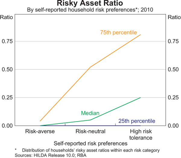Graph 6: Risky Asset Ratio By self-reported household risk preferences; 2010