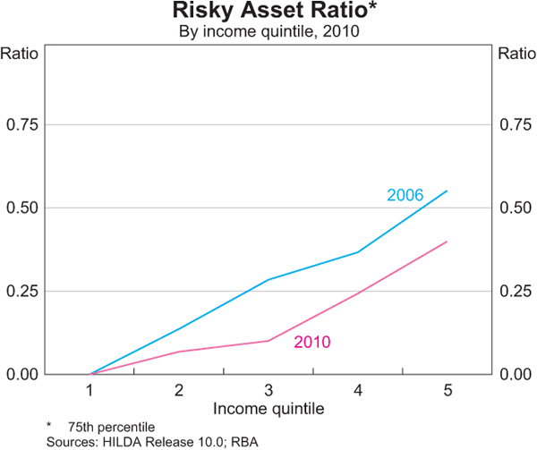 Graph 7: Risky Asset Ratio By income quintile, 2010