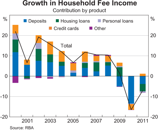 Graph 2: Growth in Household Fee Income