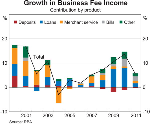 Graph 3: Growth in Business Fee Income