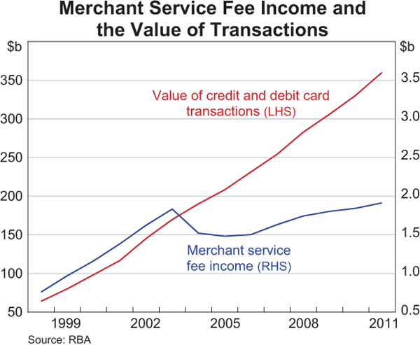 Graph 4: Merchant Service Fee Income and the Value of Transactions