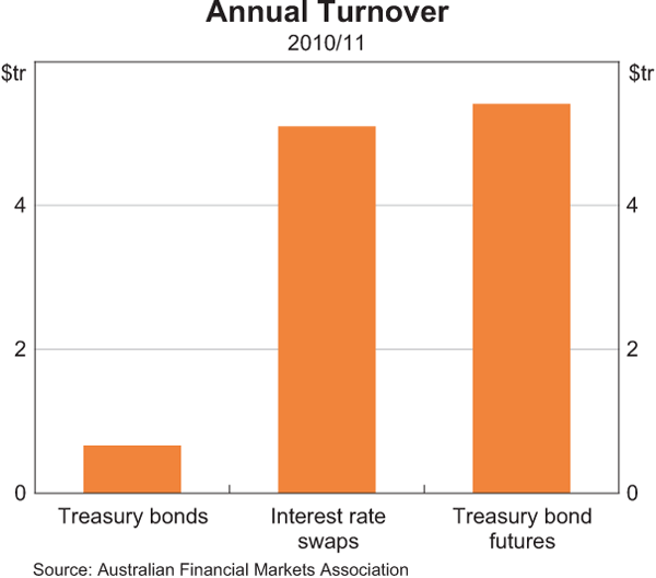 Graph 1: Annual Turnover