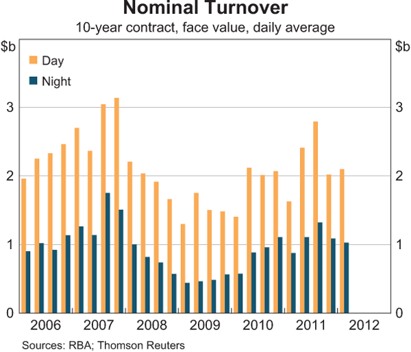 Graph 2: Nominal Turnover