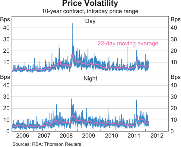 Australian 3 Year Bond Futures Chart