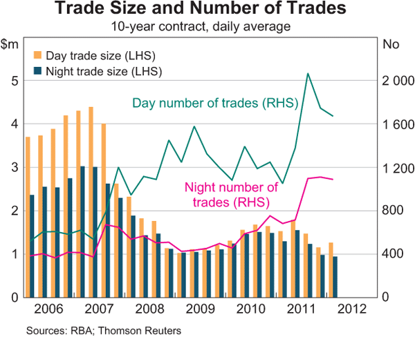 Graph 4: Trade Size and Number of Trades