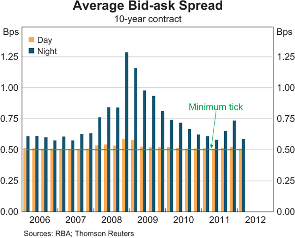 Graph 5: Average Bid-ask Spread