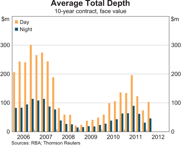 Graph 7: Average Total Depth