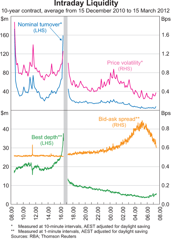 Graph 9: Intraday Liquidity