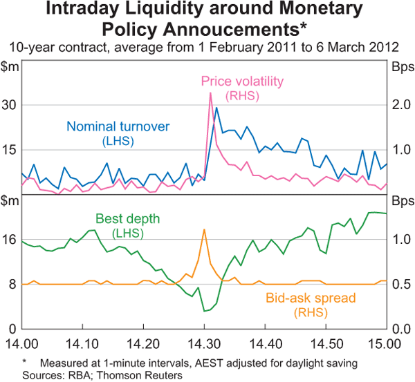Graph 10: Intraday Liquidity around Monetary Policy Annoucements