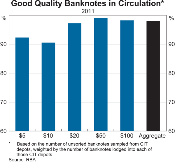 Graph 1: Good Quality Banknotes in Circulation