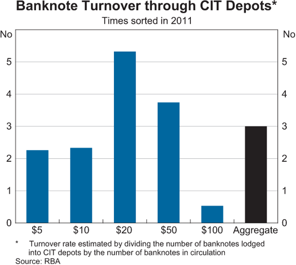 Graph 2: Banknote Turnover through CIT Depots