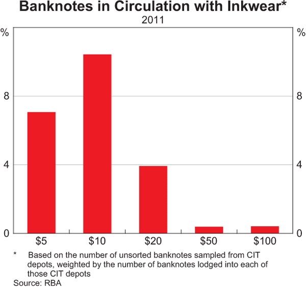 Graph 3: Banknotes in Circulation with Inkware