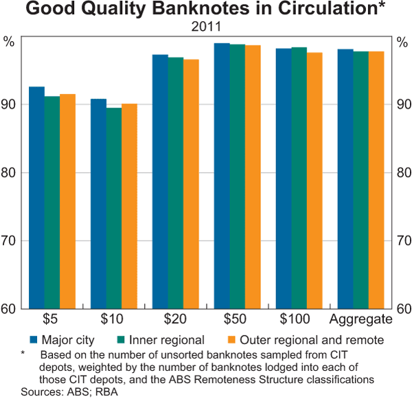 Graph 4: Good Quality Banknotes in Circulation