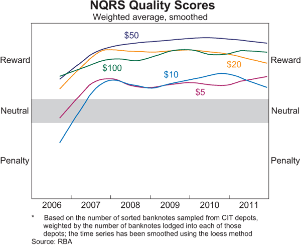 Graph 5: NQRS Quality Scores