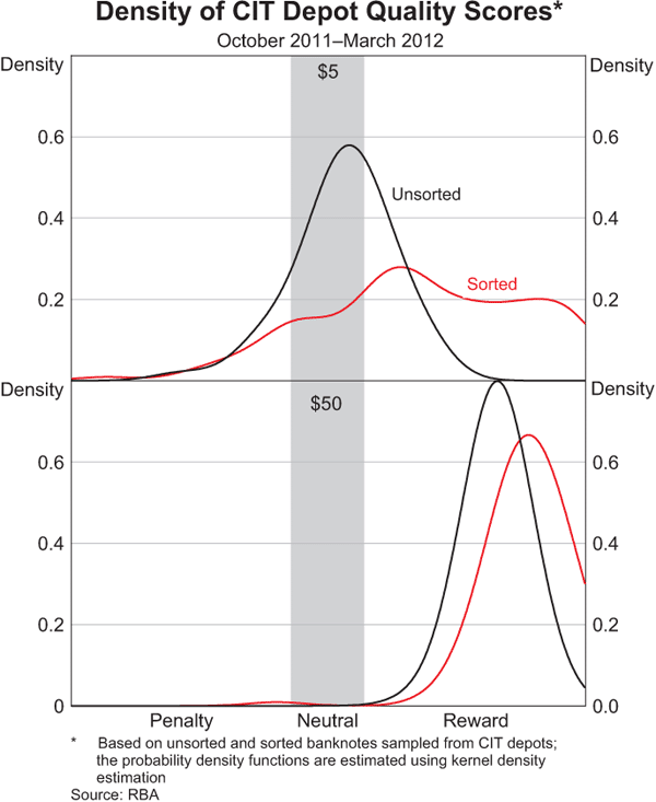 Graph 7: Density of CIT Depot Quality Scores