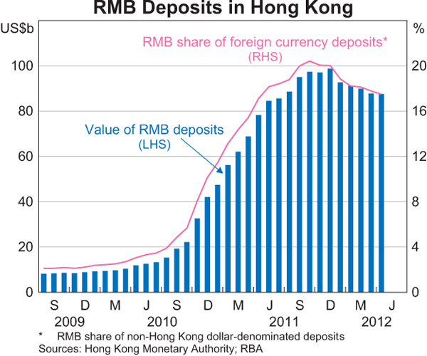 Graph 3: RMB Deposits in Hong Kong