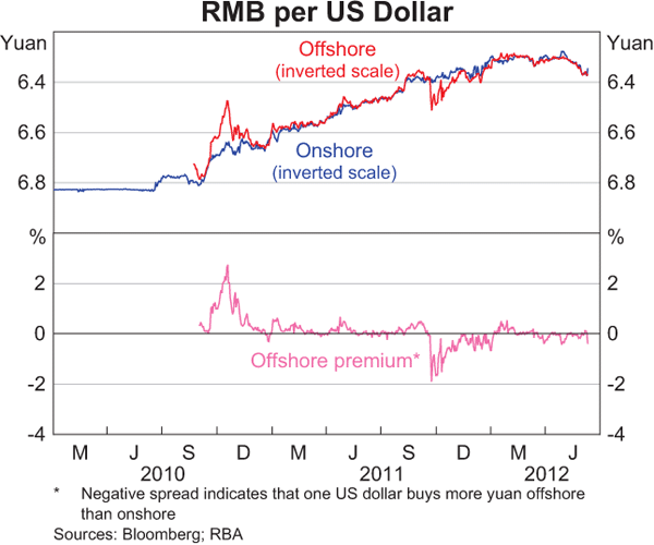 Graph 4: RMB per US Dollar