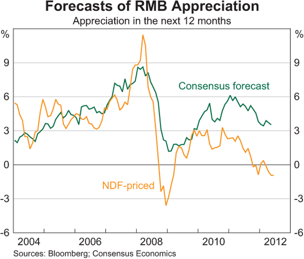 Graph 5: Forecasts of RMB Appreciation
