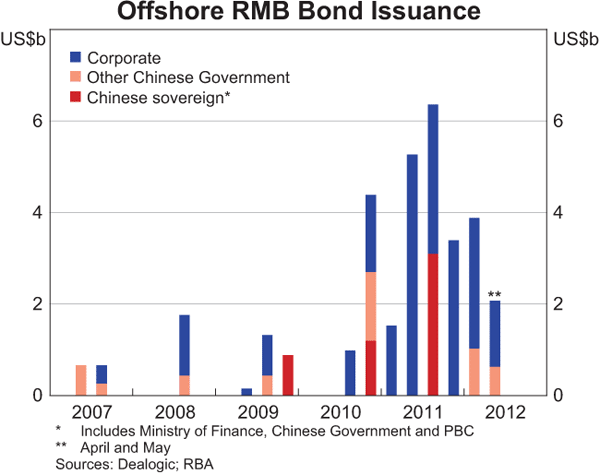 Graph 7: Offshore RMB Bond Issuance