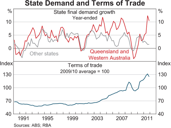Graph 1: State Demand and Terms of Trade