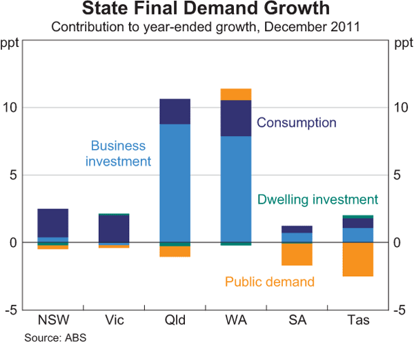 Graph 2: State Final Demand Growth