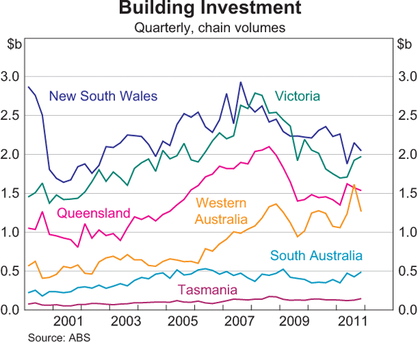 Graph 4: Building Investment