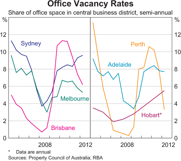 Graph 5: Office Vacancy Rates