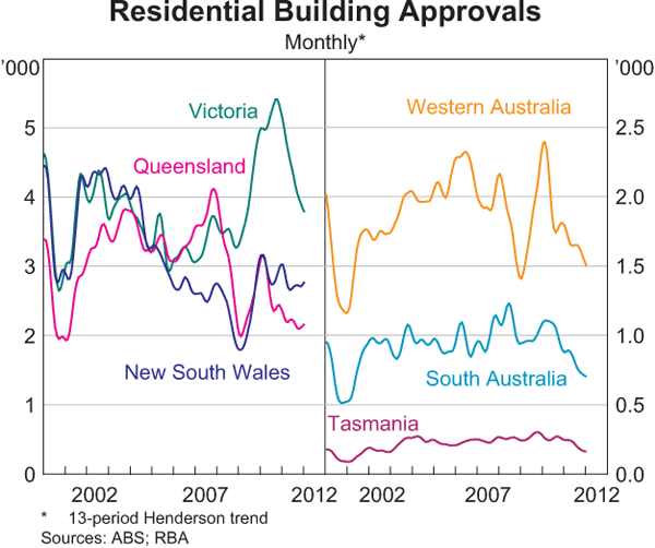 Graph 6: Residential Building Approvals