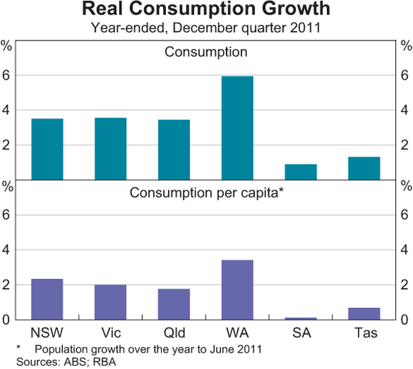 Graph 7: Real Consumption Growth