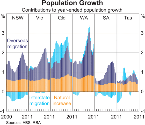 Graph 8: Population Growth