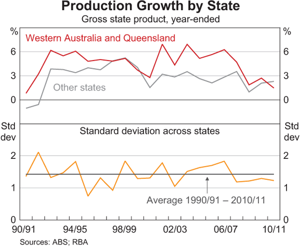 Graph 9: Production Growth by State